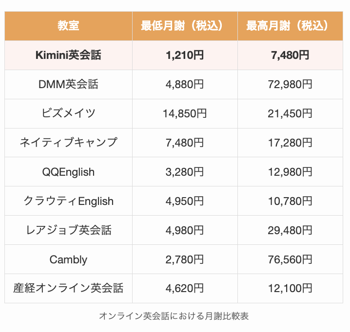 オンライン英会話における月謝比較表
