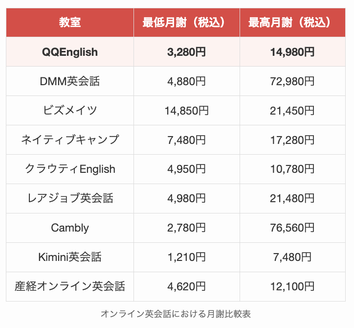 オンライン英会話における月謝比較表