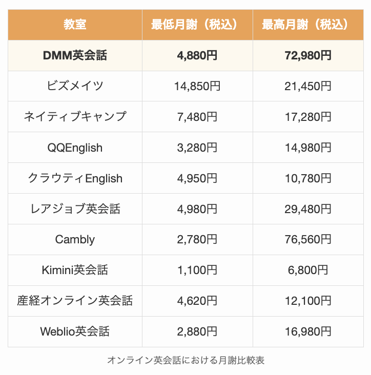 オンライン英会話における月謝比較表