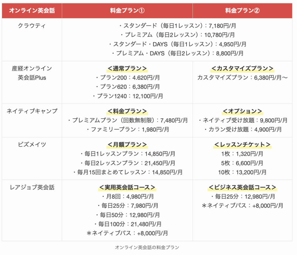 オンライン英会話の料金プラン
