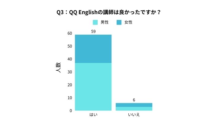 QQ English アンケート Q3：QQ Englishの講師は良かったですか？