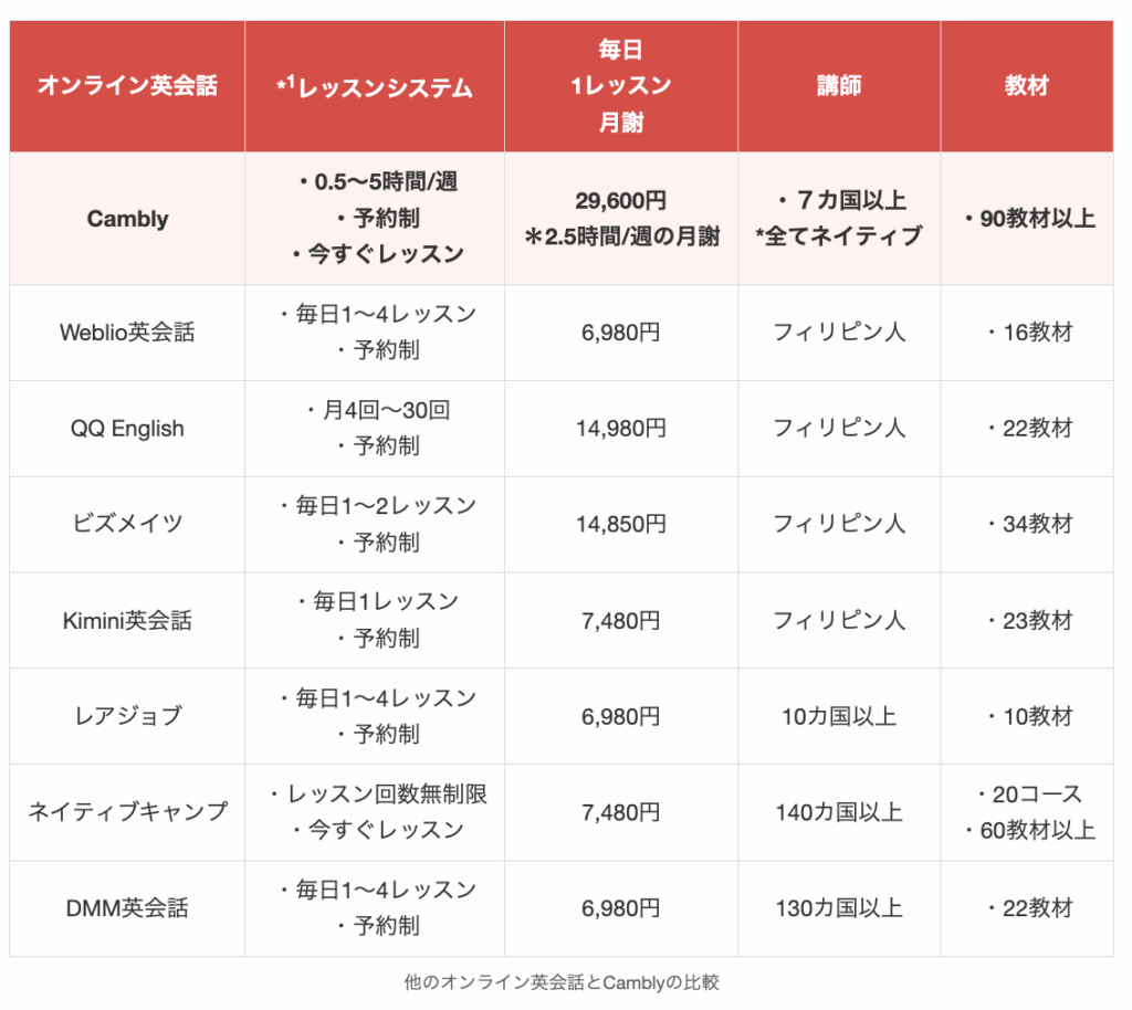 他のオンライン英会話とCamblyの比較