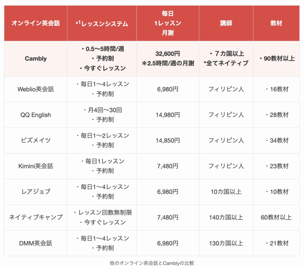 他のオンライン英会話とCamblyの比較