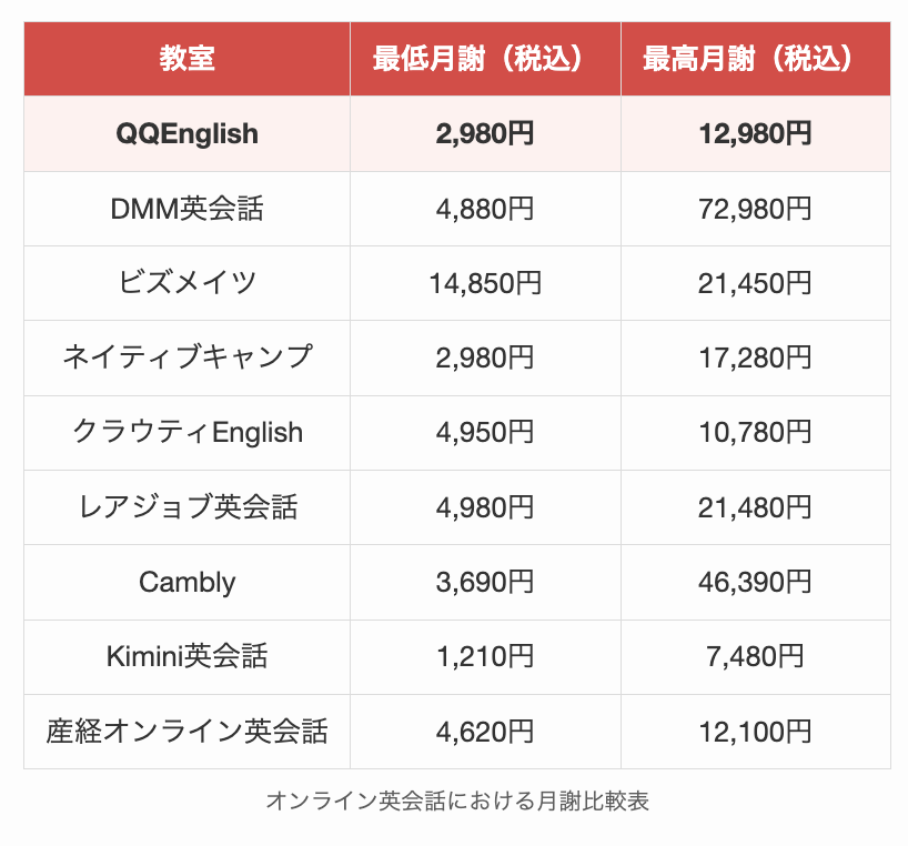 QQ Englishとオンライン英会話における月謝比較表
