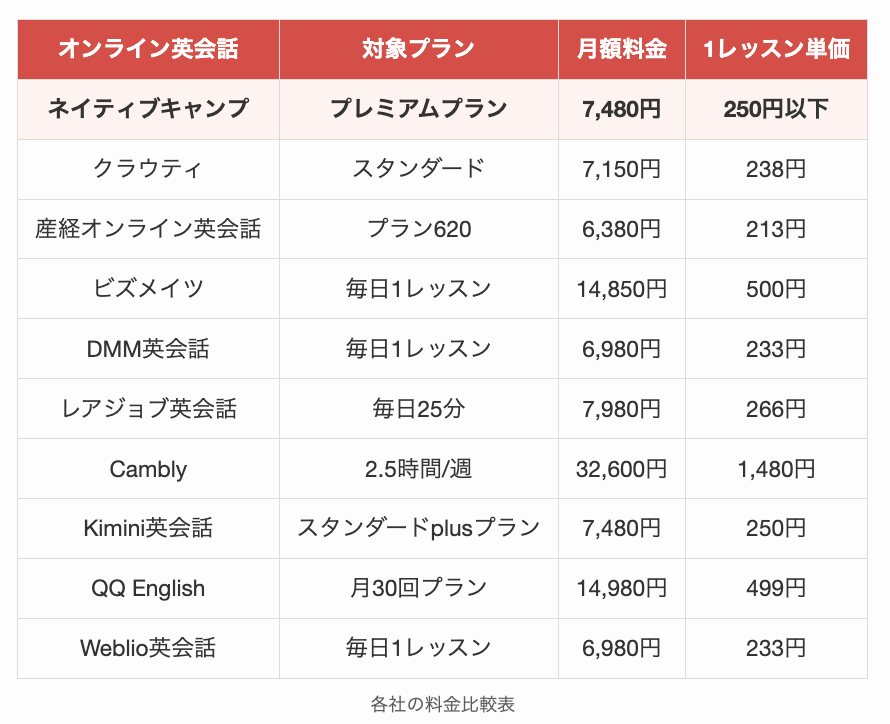 オンライン英会話の料金比較表