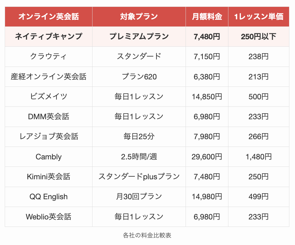 オンライン英会話の料金比較表