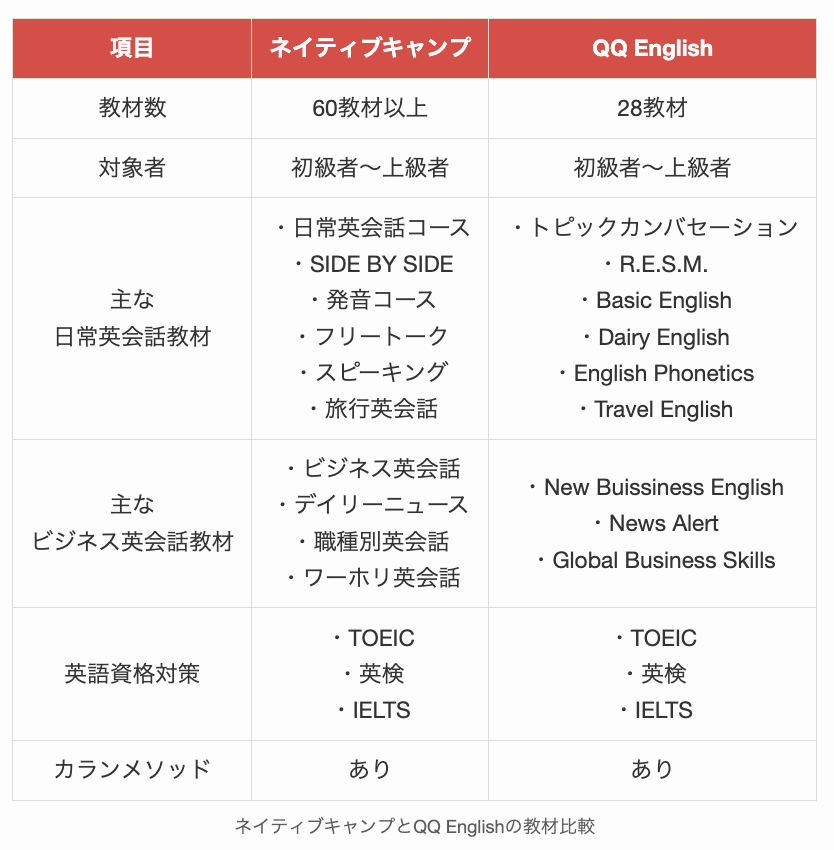 ネイティブキャンプとQQ Englishの教材比較