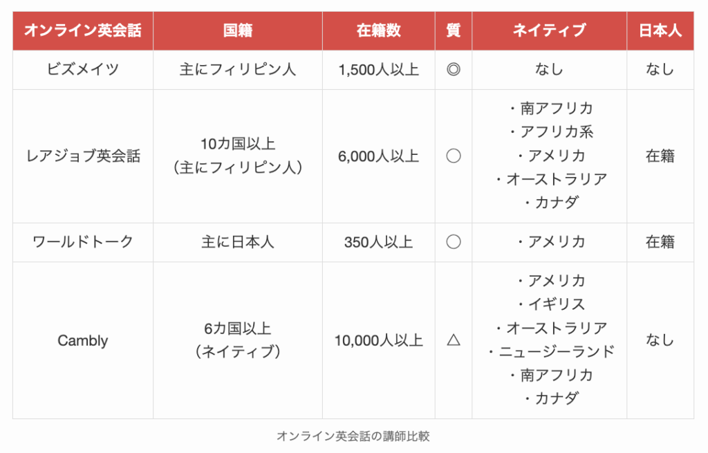 オンライン英会話の講師比較2