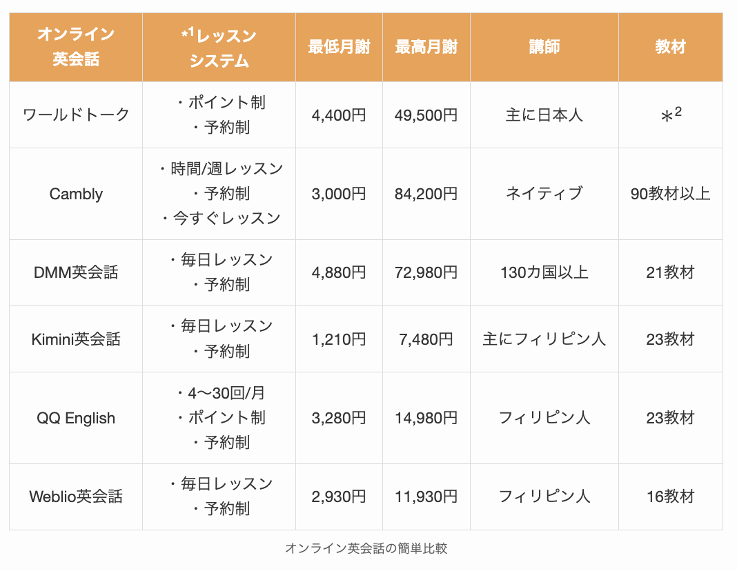 オンライン英会話の簡単比較2