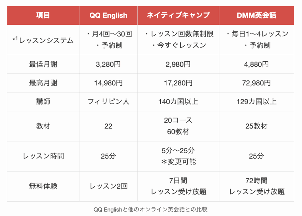 QQ Englishと他のオンライン英会話との比較