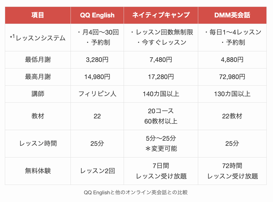 QQ Englishと他のオンライン英会話との比較