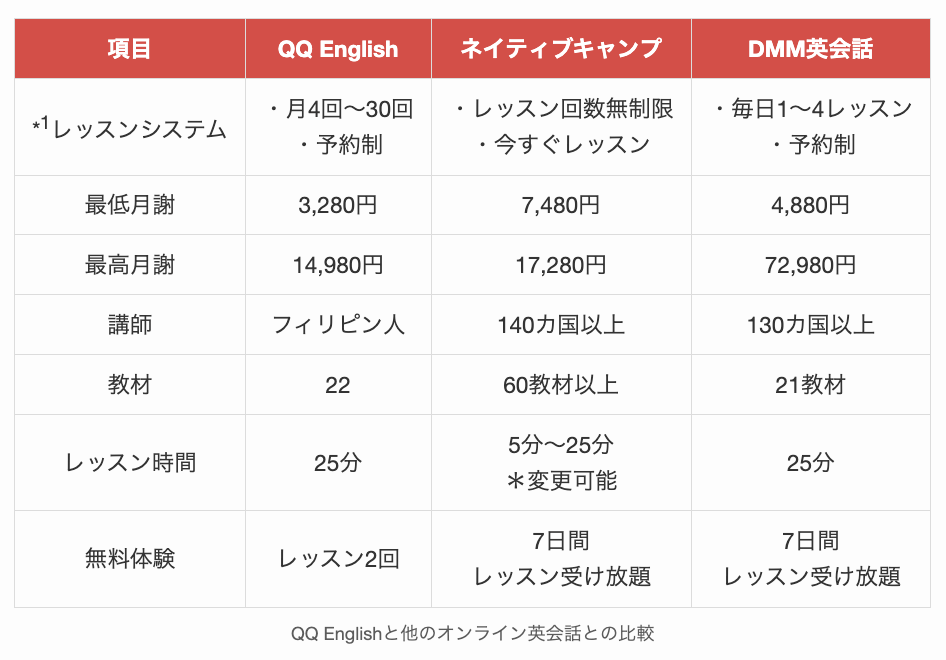 QQ Englishと他のオンライン英会話との比較