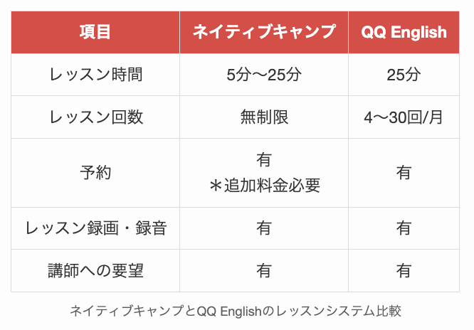 ネイティブキャンプとQQ Englishのレッスンシステム比較