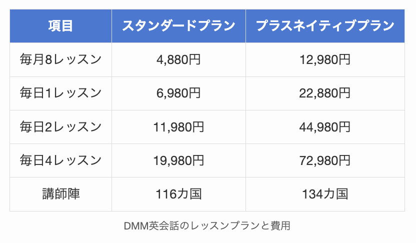 DMM英会話のレッスンプランと費用