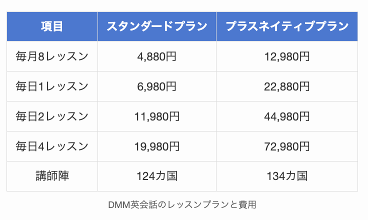 DMM英会話のレッスンプランと費用
