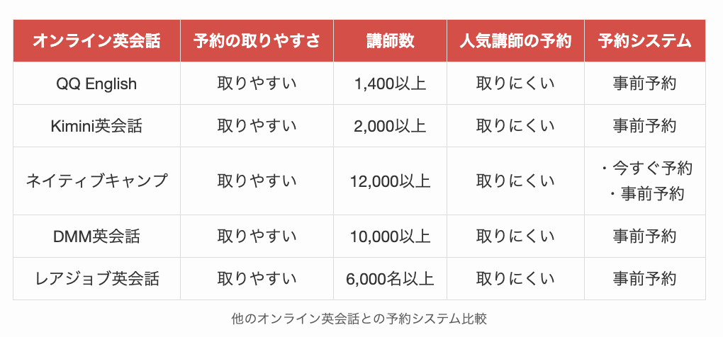 他のオンライン英会話との予約システム比較