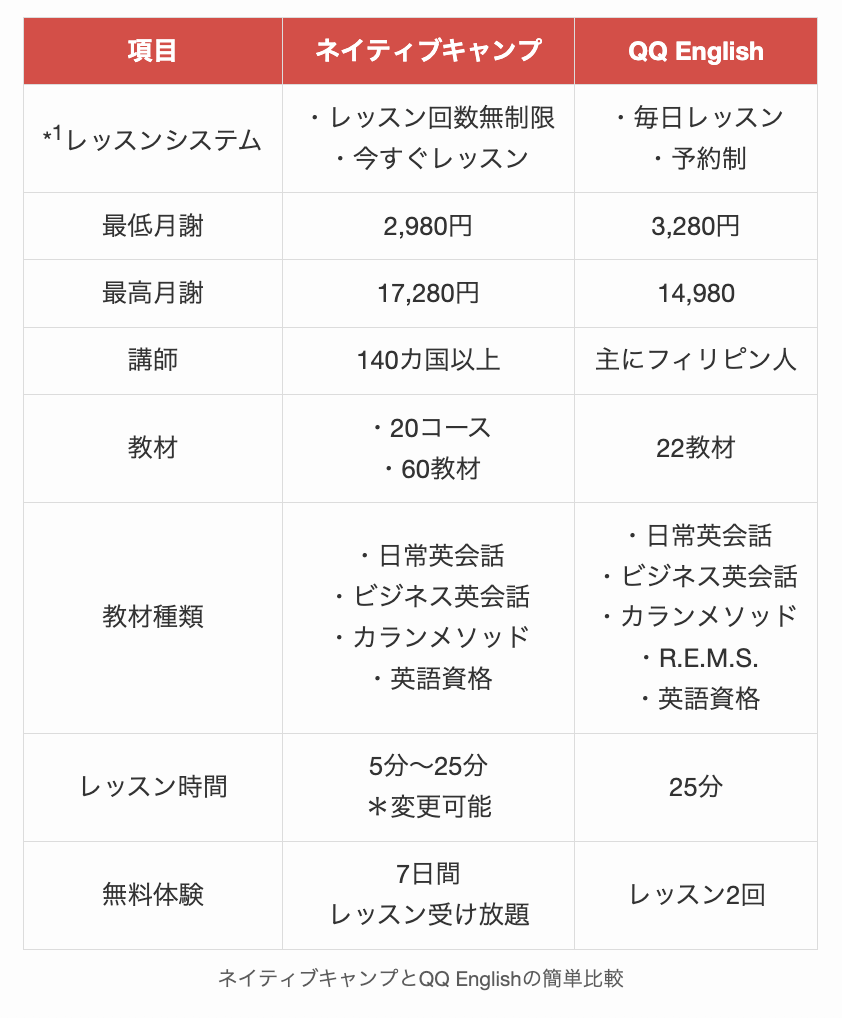 ネイティブキャンプとQQ Englishの簡単比較