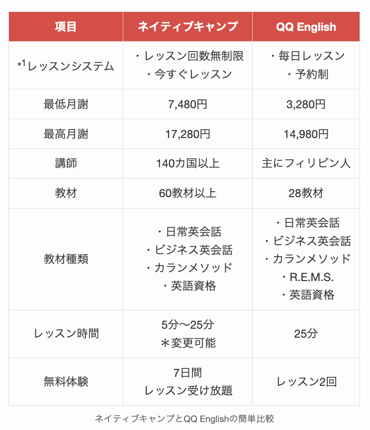 ネイティブキャンプとQQ Englishの簡単比較