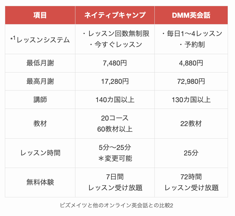 ビズメイツと他のオンライン英会話との比較2
