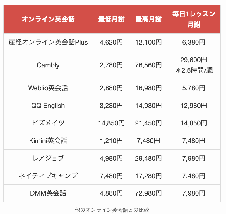他のオンライン英会話との比較