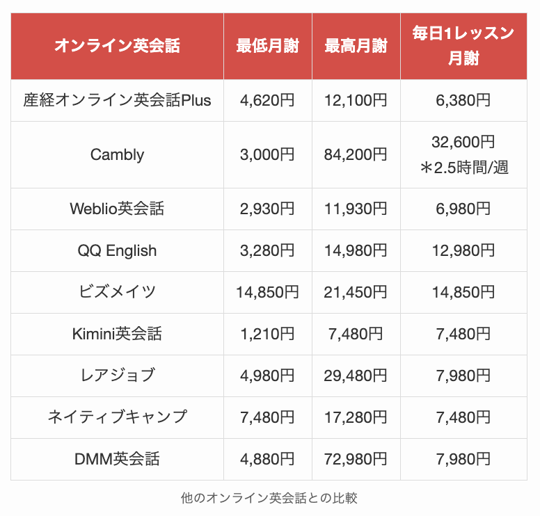 他のオンライン英会話との比較