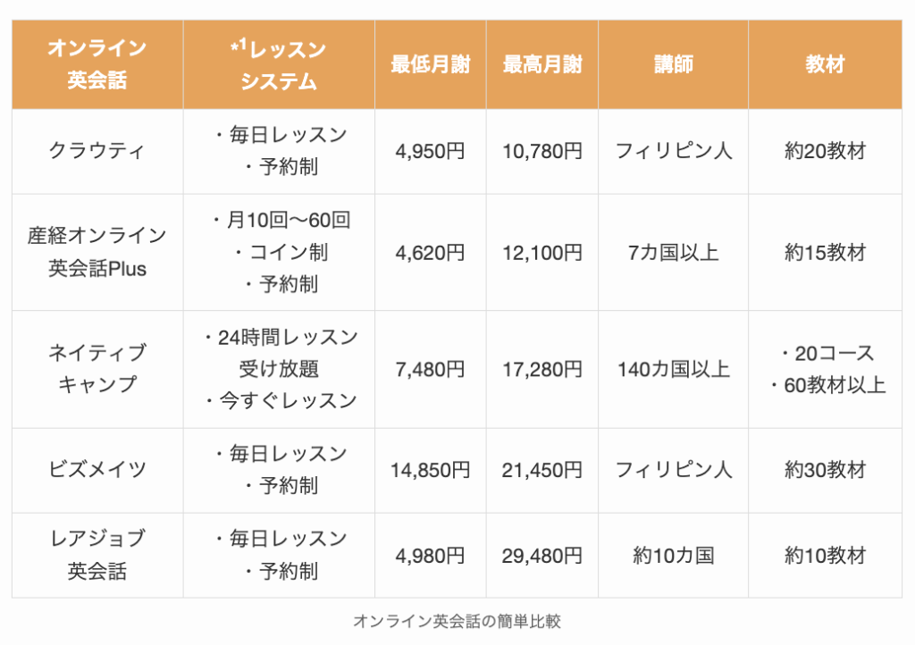 オンライン英会話の簡単比較