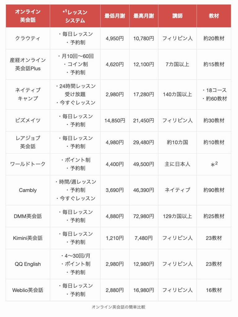 オンライン英会話の簡単比較