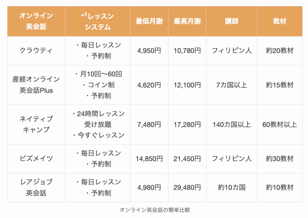 オンライン英会話の簡単比較