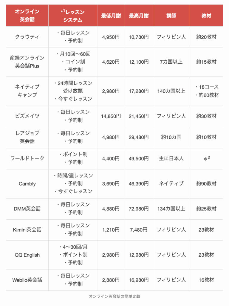 オンライン英会話の簡単比較