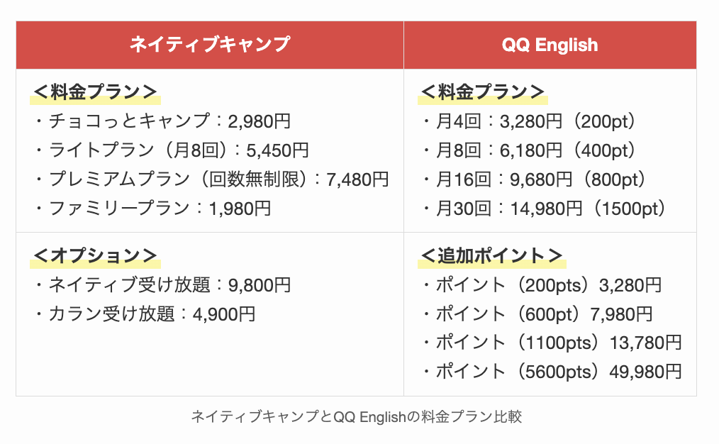 ネイティブキャンプとQQ Englishの料金プラン比較