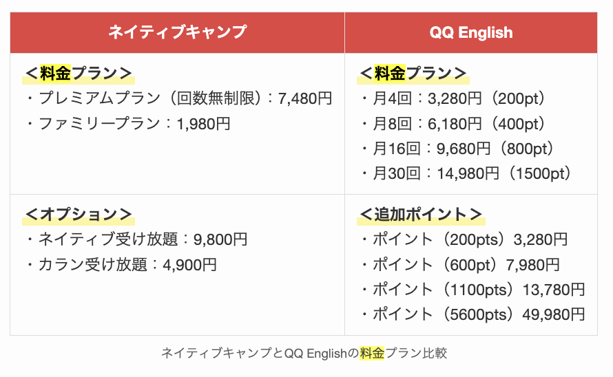 ネイティブキャンプとQQ Englishの料金プラン比較