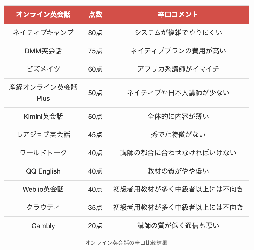 オンライン英会話の辛口比較結果