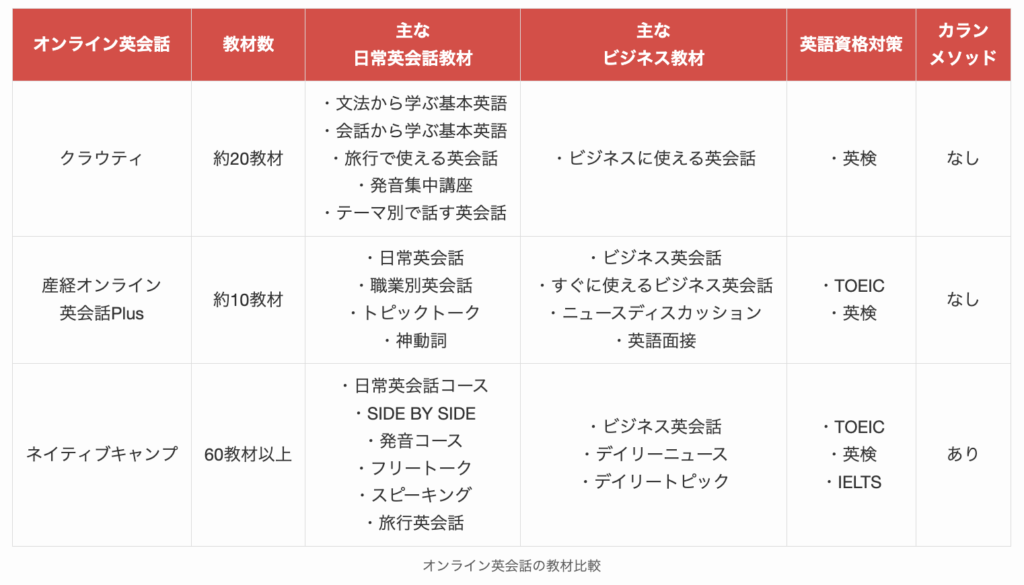 オンライン英会話の教材比較