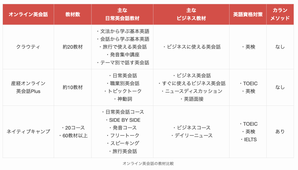 オンライン英会話の教材比較