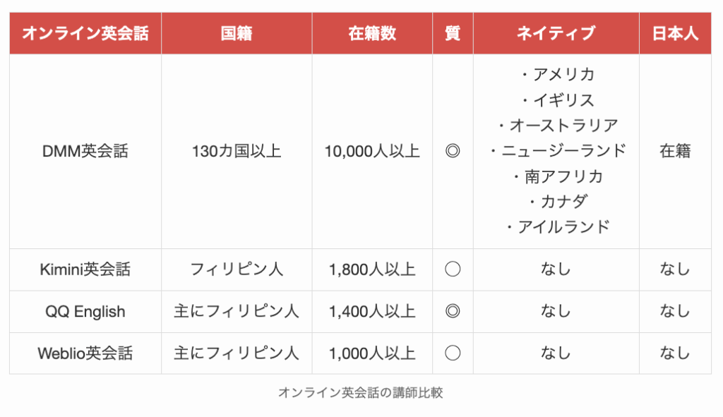 オンライン英会話の講師比較3