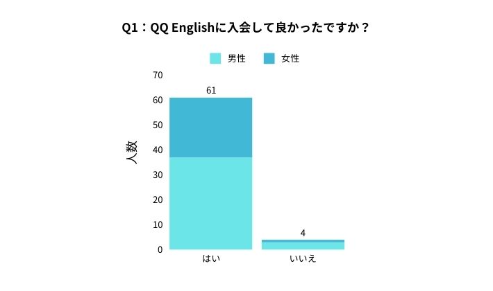 QQ English アンケート Q1：QQ Englishに入会して良かったですか？