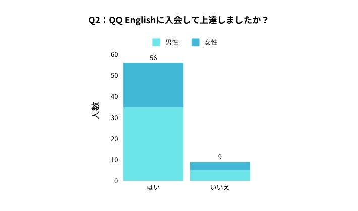 QQ English アンケート Q2：QQ Englishに入会して上達しましたか？