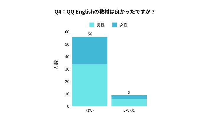 QQ English アンケート Q4：QQ Englishの教材は良かったですか？