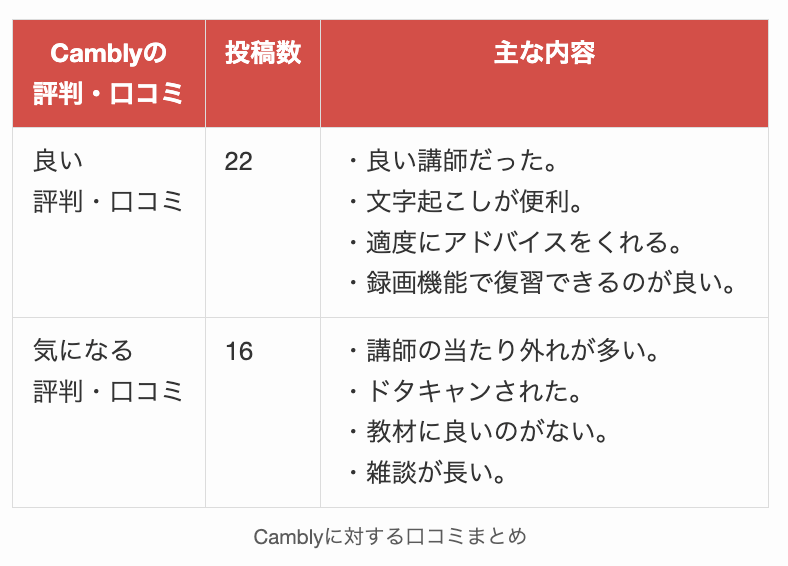 Camblyに対する口コミまとめ