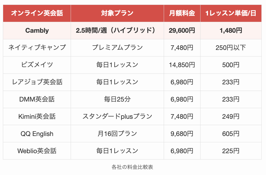 各社の料金比較表