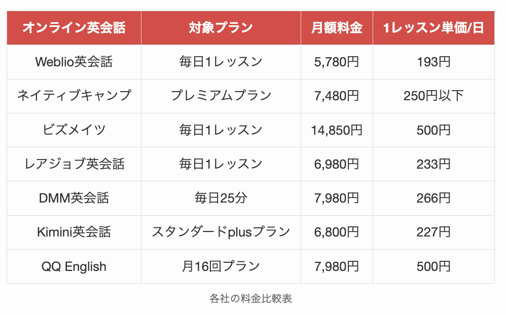 各社の料金比較表