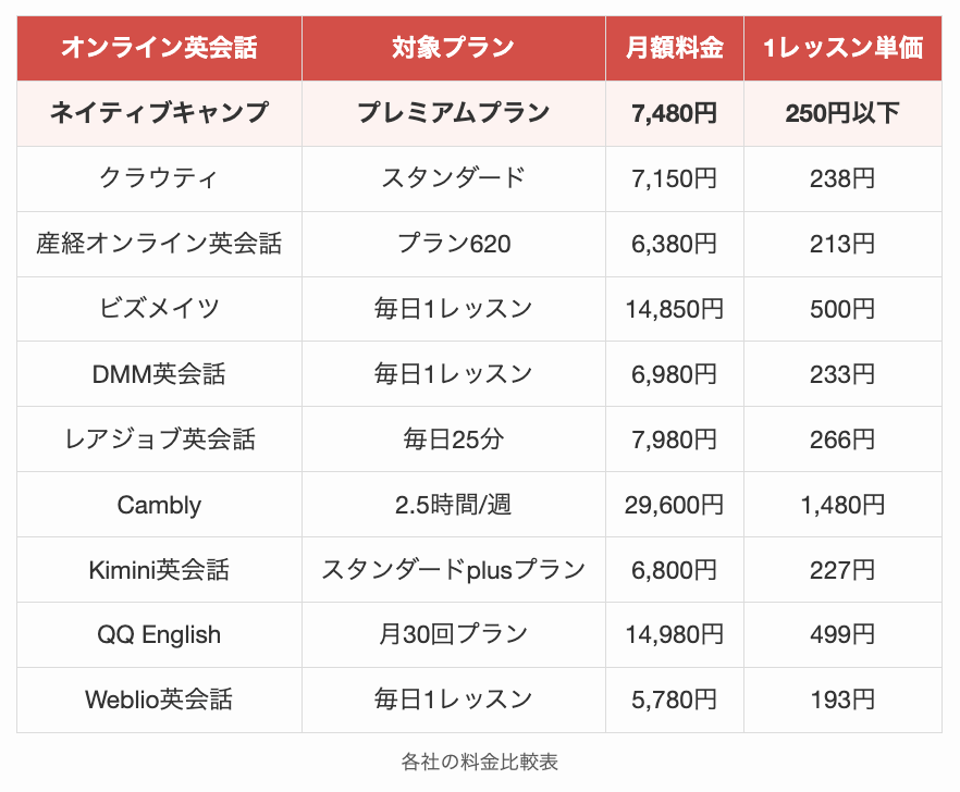 各社の料金比較表
