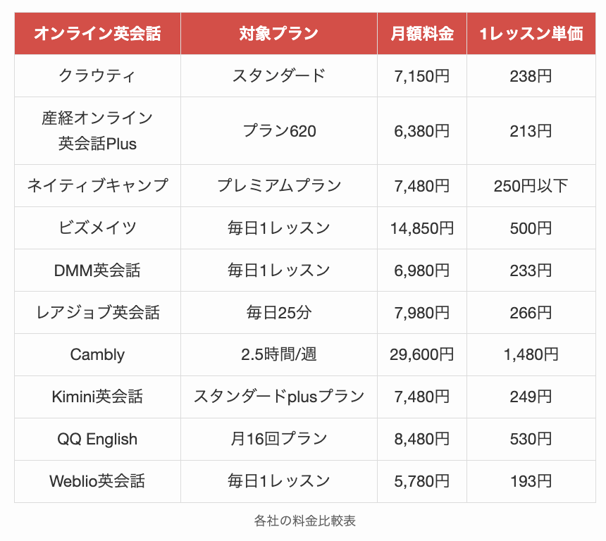 各社の料金比較表