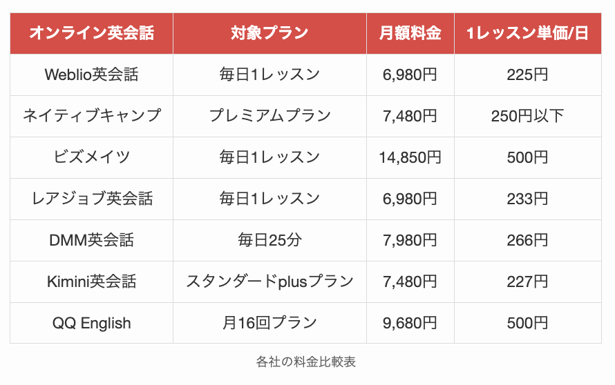 各社の料金比較表