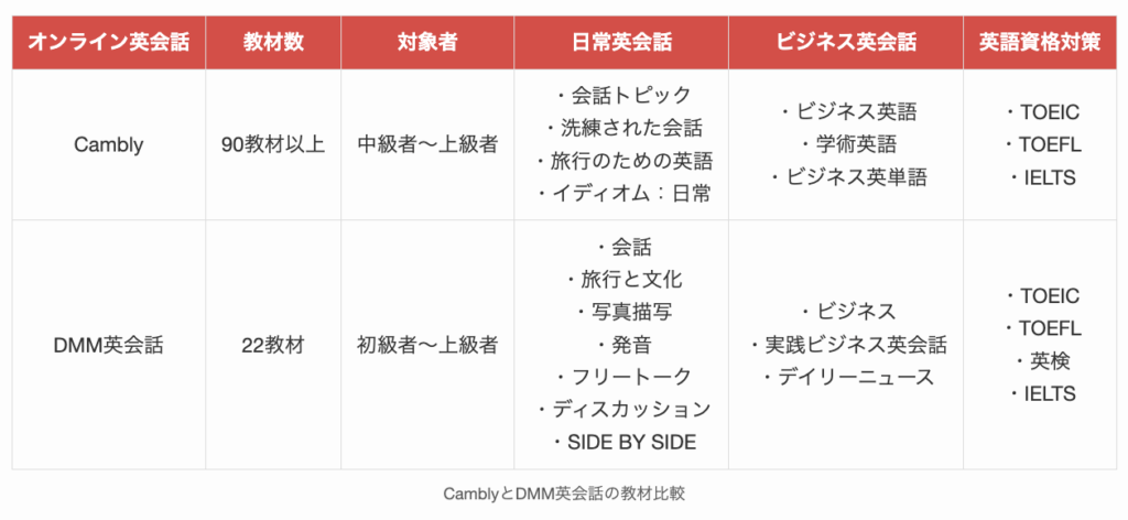 CamblyとDMM英会話の教材比較