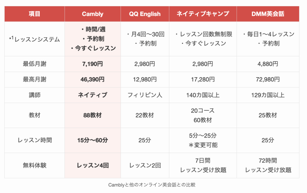 Camblyと他のオンライン英会話との比較