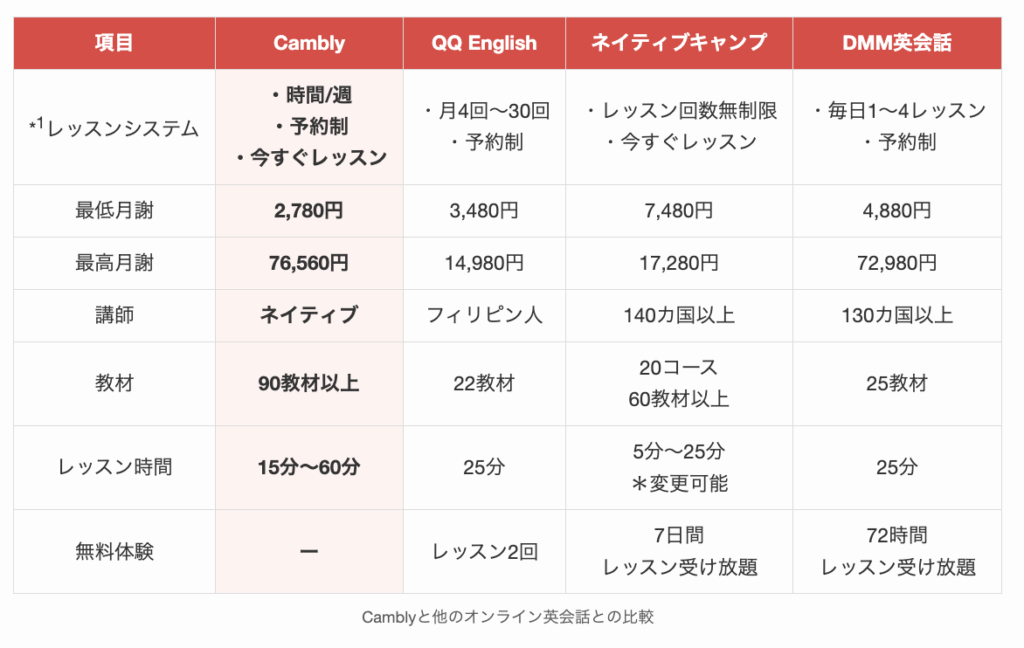 Camblyと他のオンライン英会話との比較