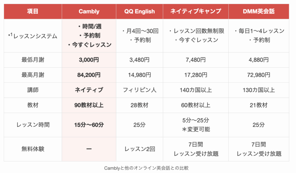 Camblyと他のオンライン英会話との比較