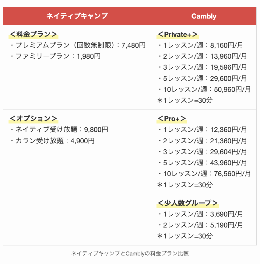 ネイティブキャンプとCamblyの料金プラン比較