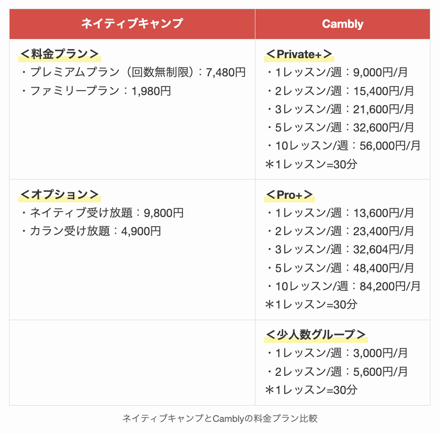 ネイティブキャンプとCamblyの料金プラン比較